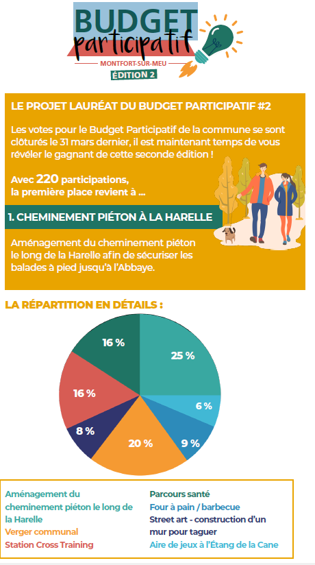 Votes et résultats du budget participatif V2